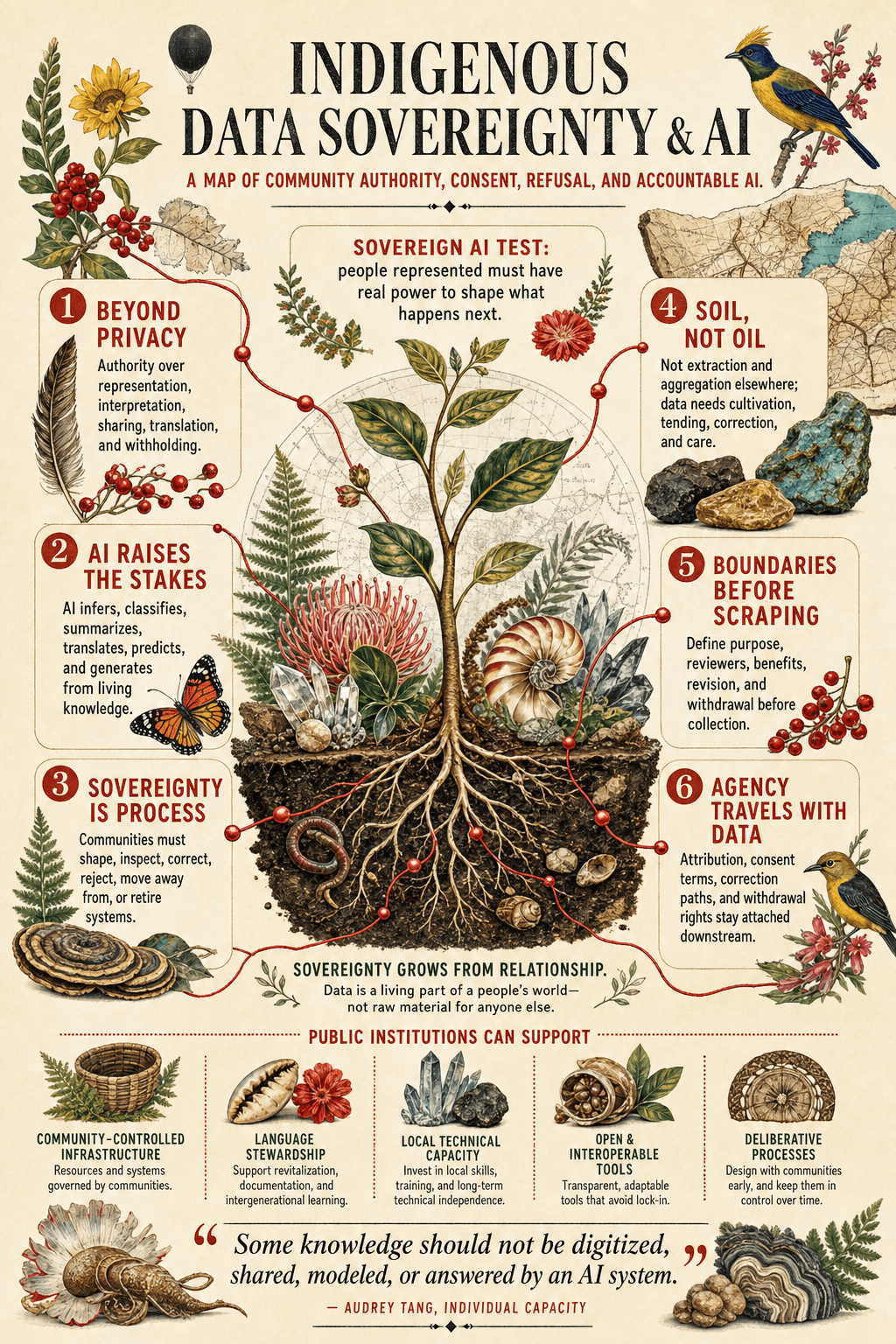 A4 infographic poster summarizing Audrey Tang's statement on Indigenous Data Sovereignty and AI